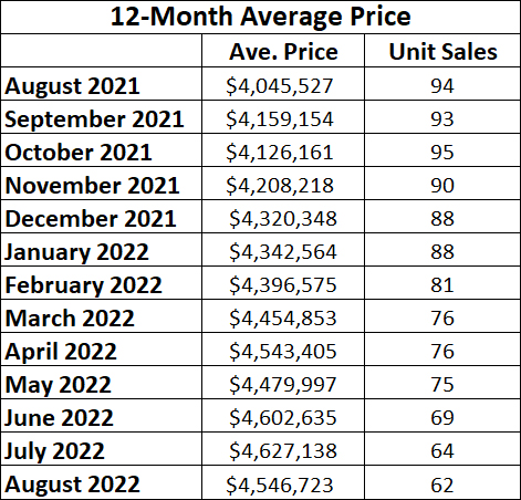  Lawrence Park in Toronto Home Sales Statistics for August 2022 | Jethro Seymour, Top Toronto Real Estate Broker